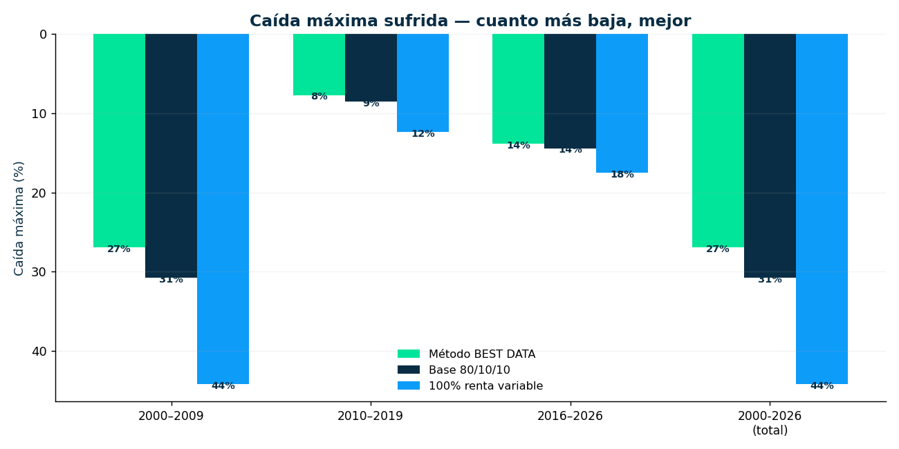 Caída máxima por periodo